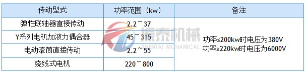 TD带式输送机传动型式与传递功率的关系表